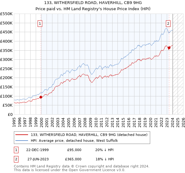 133, WITHERSFIELD ROAD, HAVERHILL, CB9 9HG: Price paid vs HM Land Registry's House Price Index