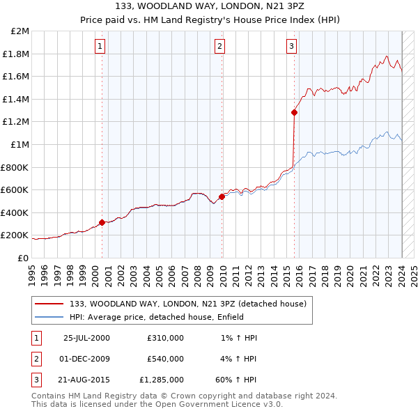 133, WOODLAND WAY, LONDON, N21 3PZ: Price paid vs HM Land Registry's House Price Index