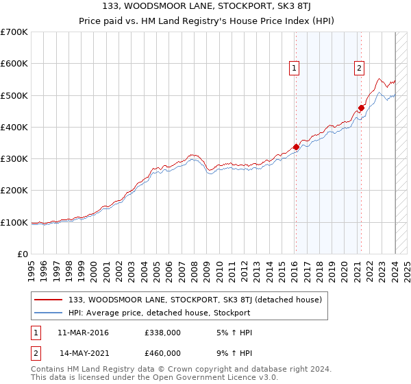 133, WOODSMOOR LANE, STOCKPORT, SK3 8TJ: Price paid vs HM Land Registry's House Price Index