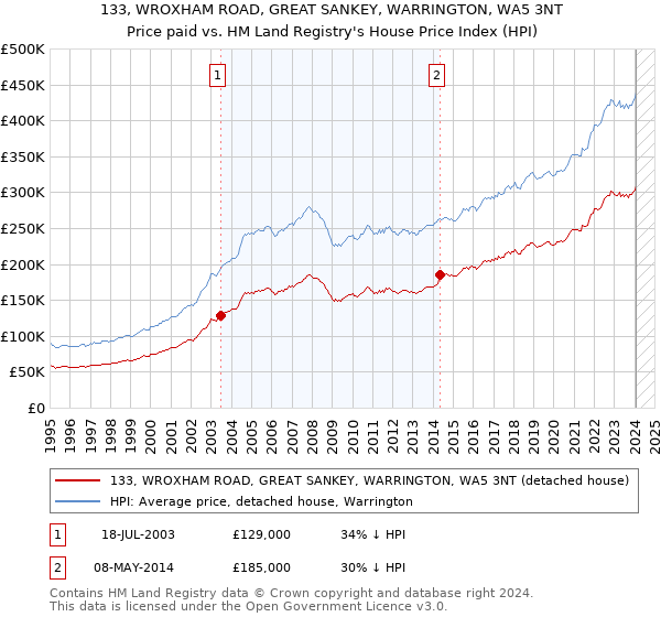 133, WROXHAM ROAD, GREAT SANKEY, WARRINGTON, WA5 3NT: Price paid vs HM Land Registry's House Price Index