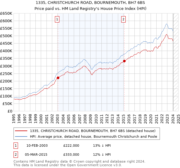 1335, CHRISTCHURCH ROAD, BOURNEMOUTH, BH7 6BS: Price paid vs HM Land Registry's House Price Index