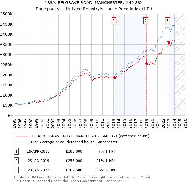 133A, BELGRAVE ROAD, MANCHESTER, M40 3SX: Price paid vs HM Land Registry's House Price Index