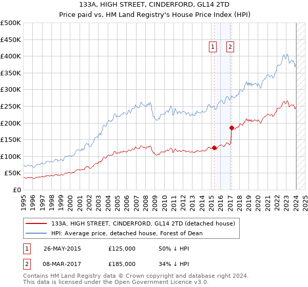 133A, HIGH STREET, CINDERFORD, GL14 2TD: Price paid vs HM Land Registry's House Price Index