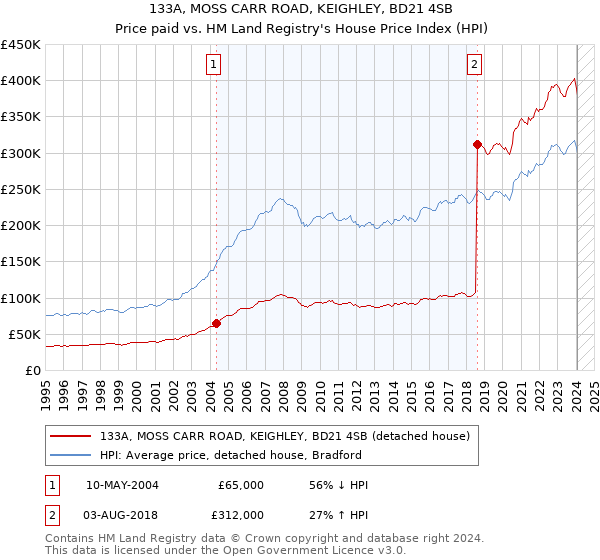 133A, MOSS CARR ROAD, KEIGHLEY, BD21 4SB: Price paid vs HM Land Registry's House Price Index