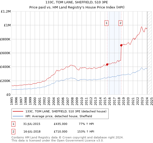 133C, TOM LANE, SHEFFIELD, S10 3PE: Price paid vs HM Land Registry's House Price Index