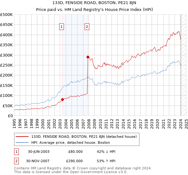 133D, FENSIDE ROAD, BOSTON, PE21 8JN: Price paid vs HM Land Registry's House Price Index