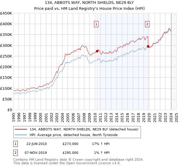 134, ABBOTS WAY, NORTH SHIELDS, NE29 8LY: Price paid vs HM Land Registry's House Price Index