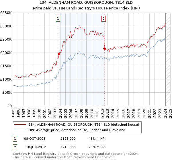 134, ALDENHAM ROAD, GUISBOROUGH, TS14 8LD: Price paid vs HM Land Registry's House Price Index