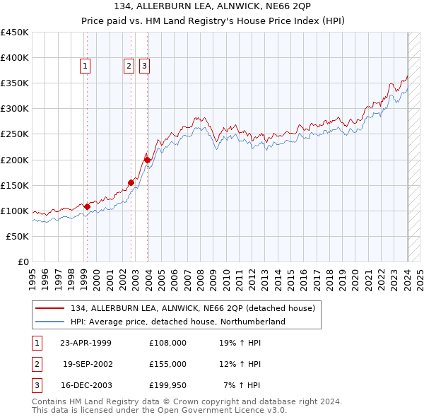 134, ALLERBURN LEA, ALNWICK, NE66 2QP: Price paid vs HM Land Registry's House Price Index