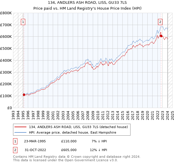134, ANDLERS ASH ROAD, LISS, GU33 7LS: Price paid vs HM Land Registry's House Price Index