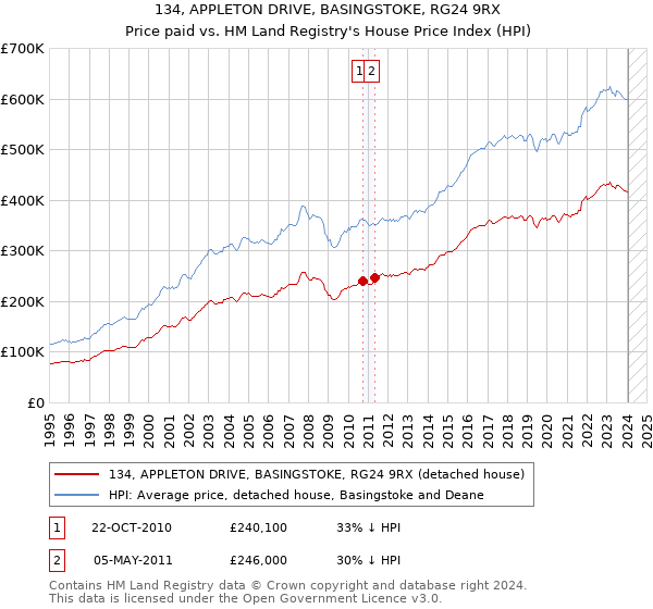 134, APPLETON DRIVE, BASINGSTOKE, RG24 9RX: Price paid vs HM Land Registry's House Price Index