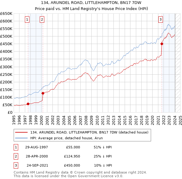 134, ARUNDEL ROAD, LITTLEHAMPTON, BN17 7DW: Price paid vs HM Land Registry's House Price Index