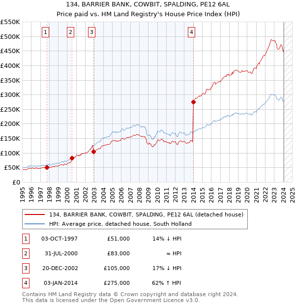 134, BARRIER BANK, COWBIT, SPALDING, PE12 6AL: Price paid vs HM Land Registry's House Price Index