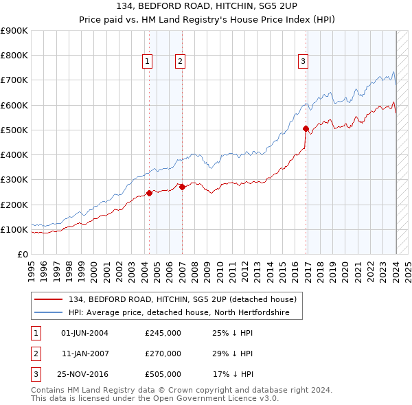 134, BEDFORD ROAD, HITCHIN, SG5 2UP: Price paid vs HM Land Registry's House Price Index