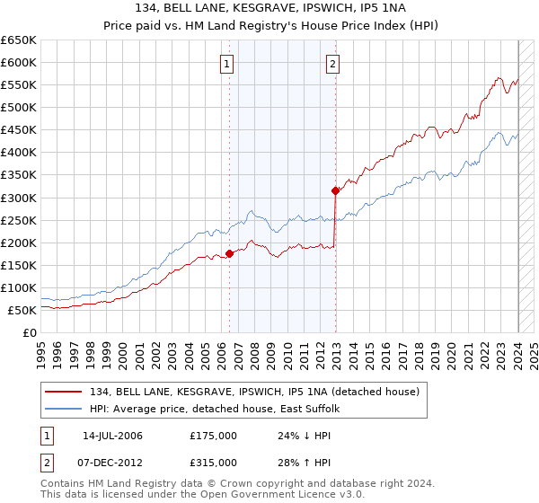 134, BELL LANE, KESGRAVE, IPSWICH, IP5 1NA: Price paid vs HM Land Registry's House Price Index