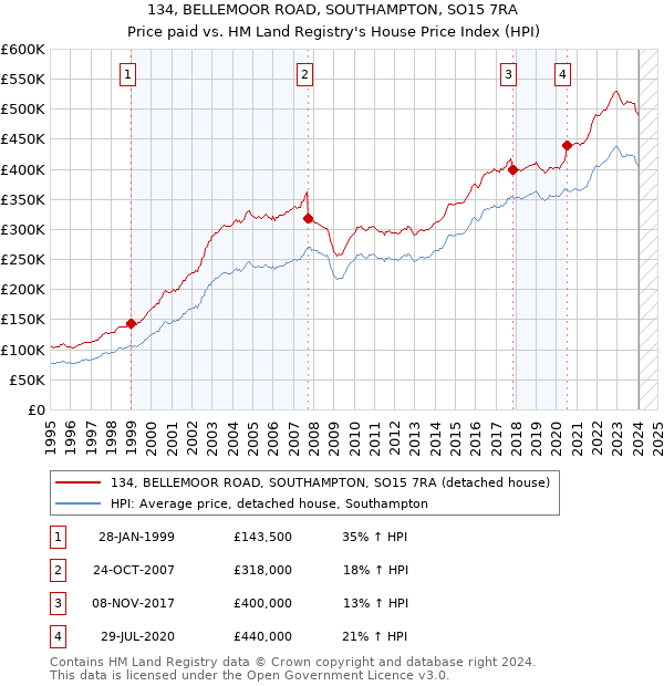 134, BELLEMOOR ROAD, SOUTHAMPTON, SO15 7RA: Price paid vs HM Land Registry's House Price Index