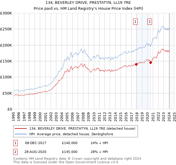 134, BEVERLEY DRIVE, PRESTATYN, LL19 7RE: Price paid vs HM Land Registry's House Price Index