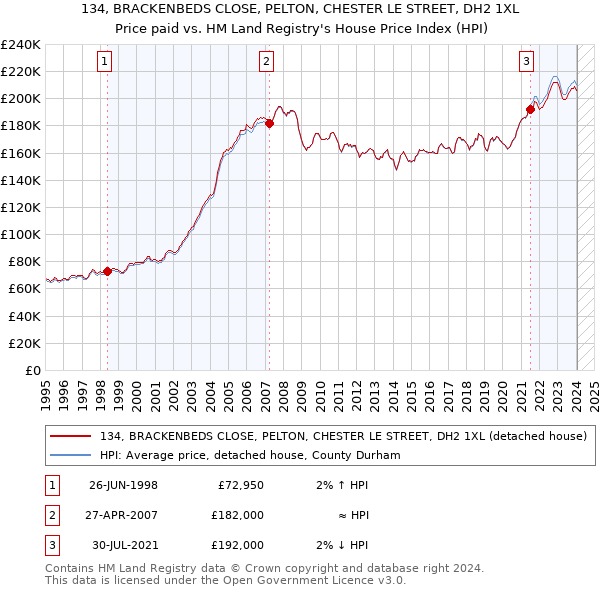 134, BRACKENBEDS CLOSE, PELTON, CHESTER LE STREET, DH2 1XL: Price paid vs HM Land Registry's House Price Index