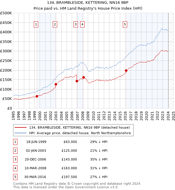 134, BRAMBLESIDE, KETTERING, NN16 9BP: Price paid vs HM Land Registry's House Price Index