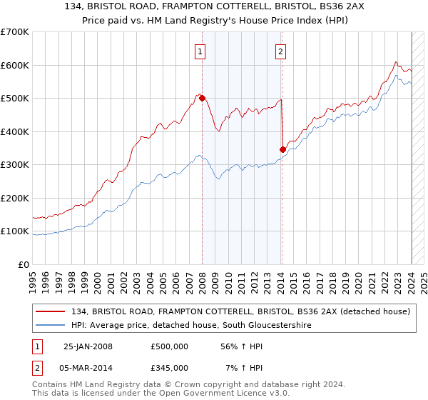 134, BRISTOL ROAD, FRAMPTON COTTERELL, BRISTOL, BS36 2AX: Price paid vs HM Land Registry's House Price Index