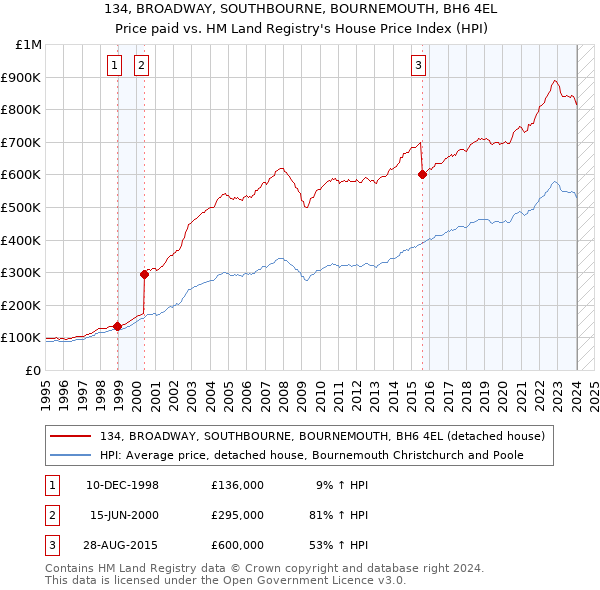 134, BROADWAY, SOUTHBOURNE, BOURNEMOUTH, BH6 4EL: Price paid vs HM Land Registry's House Price Index