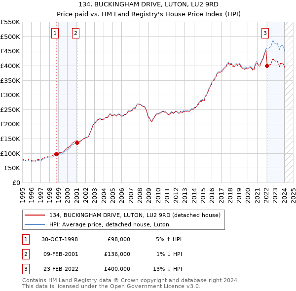 134, BUCKINGHAM DRIVE, LUTON, LU2 9RD: Price paid vs HM Land Registry's House Price Index