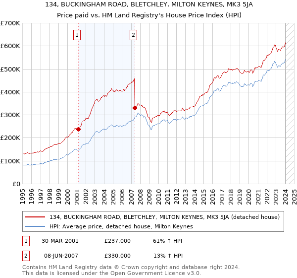 134, BUCKINGHAM ROAD, BLETCHLEY, MILTON KEYNES, MK3 5JA: Price paid vs HM Land Registry's House Price Index