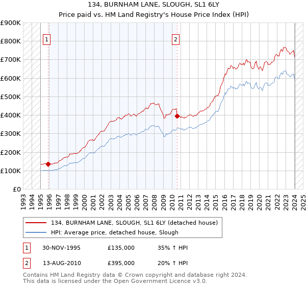 134, BURNHAM LANE, SLOUGH, SL1 6LY: Price paid vs HM Land Registry's House Price Index