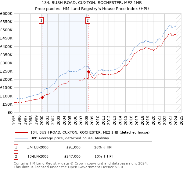 134, BUSH ROAD, CUXTON, ROCHESTER, ME2 1HB: Price paid vs HM Land Registry's House Price Index