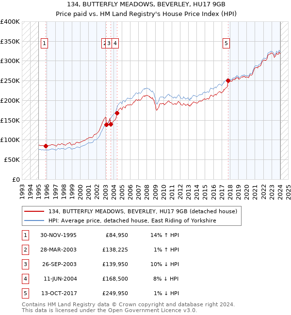 134, BUTTERFLY MEADOWS, BEVERLEY, HU17 9GB: Price paid vs HM Land Registry's House Price Index
