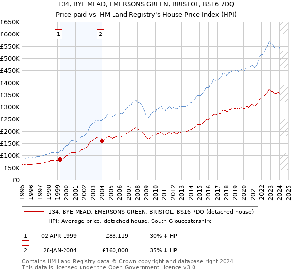 134, BYE MEAD, EMERSONS GREEN, BRISTOL, BS16 7DQ: Price paid vs HM Land Registry's House Price Index