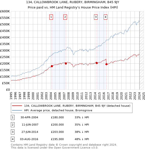 134, CALLOWBROOK LANE, RUBERY, BIRMINGHAM, B45 9JY: Price paid vs HM Land Registry's House Price Index
