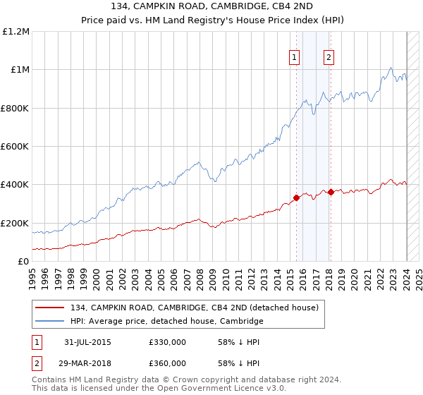 134, CAMPKIN ROAD, CAMBRIDGE, CB4 2ND: Price paid vs HM Land Registry's House Price Index