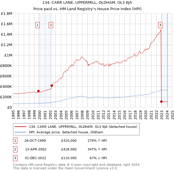 134, CARR LANE, UPPERMILL, OLDHAM, OL3 6JA: Price paid vs HM Land Registry's House Price Index