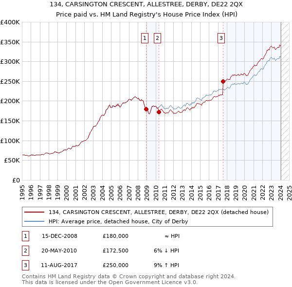 134, CARSINGTON CRESCENT, ALLESTREE, DERBY, DE22 2QX: Price paid vs HM Land Registry's House Price Index
