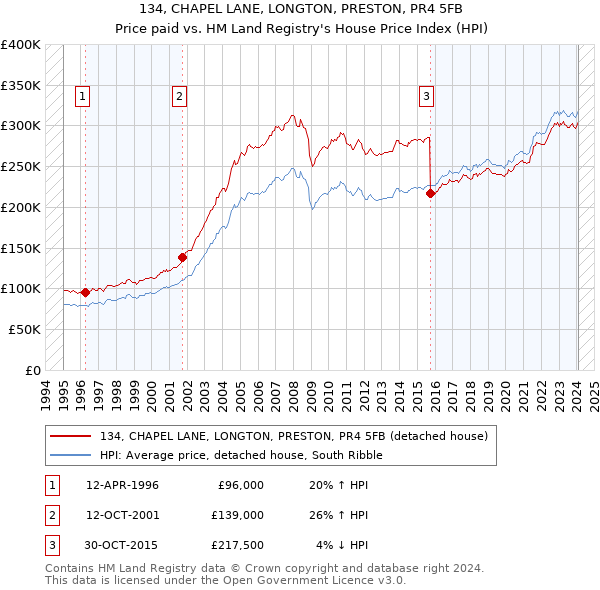 134, CHAPEL LANE, LONGTON, PRESTON, PR4 5FB: Price paid vs HM Land Registry's House Price Index