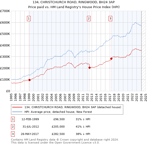 134, CHRISTCHURCH ROAD, RINGWOOD, BH24 3AP: Price paid vs HM Land Registry's House Price Index