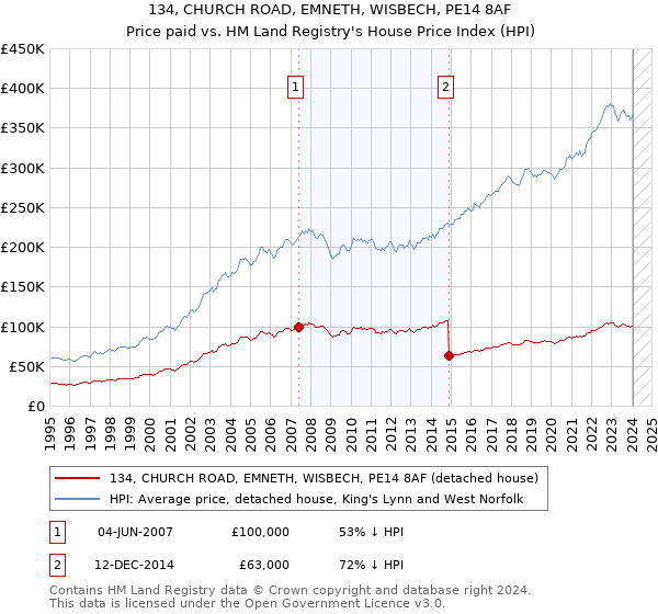 134, CHURCH ROAD, EMNETH, WISBECH, PE14 8AF: Price paid vs HM Land Registry's House Price Index