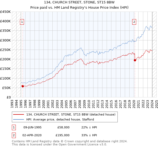 134, CHURCH STREET, STONE, ST15 8BW: Price paid vs HM Land Registry's House Price Index