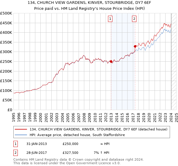 134, CHURCH VIEW GARDENS, KINVER, STOURBRIDGE, DY7 6EF: Price paid vs HM Land Registry's House Price Index