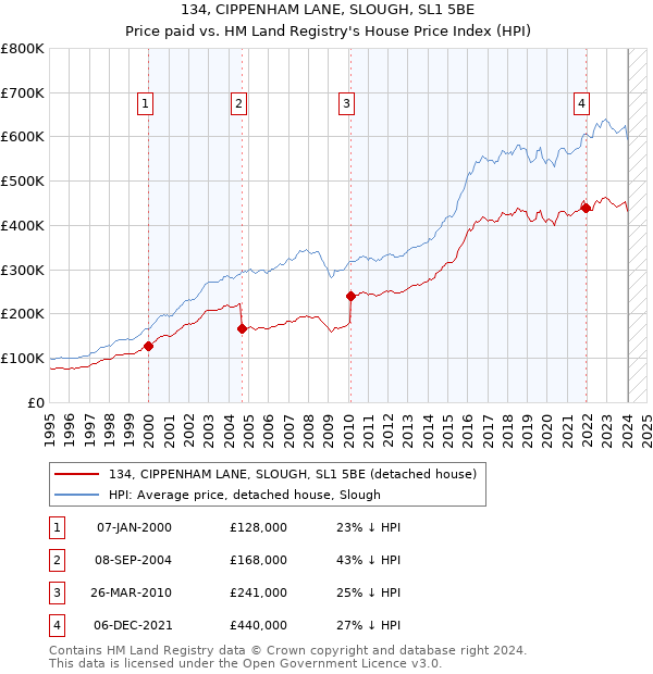 134, CIPPENHAM LANE, SLOUGH, SL1 5BE: Price paid vs HM Land Registry's House Price Index