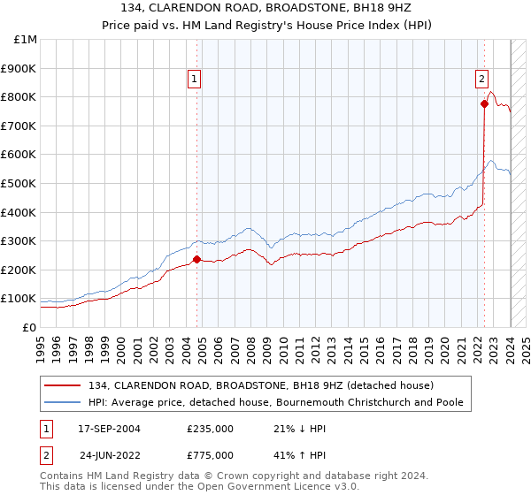 134, CLARENDON ROAD, BROADSTONE, BH18 9HZ: Price paid vs HM Land Registry's House Price Index