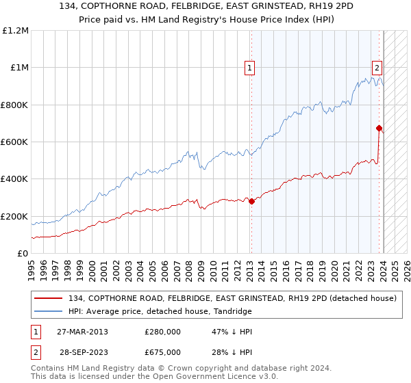 134, COPTHORNE ROAD, FELBRIDGE, EAST GRINSTEAD, RH19 2PD: Price paid vs HM Land Registry's House Price Index