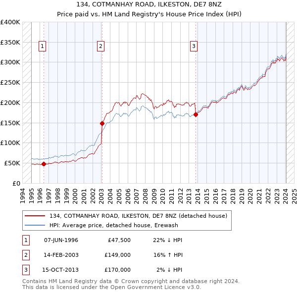 134, COTMANHAY ROAD, ILKESTON, DE7 8NZ: Price paid vs HM Land Registry's House Price Index