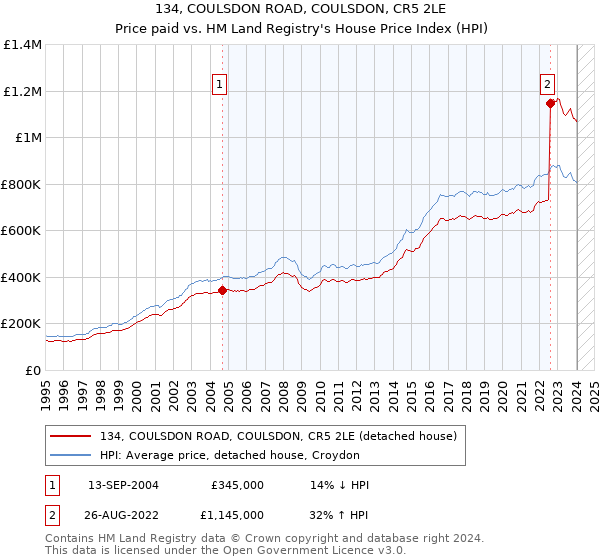 134, COULSDON ROAD, COULSDON, CR5 2LE: Price paid vs HM Land Registry's House Price Index