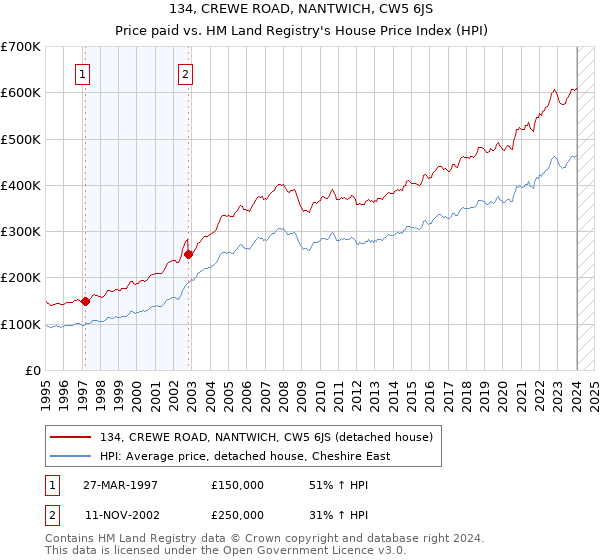 134, CREWE ROAD, NANTWICH, CW5 6JS: Price paid vs HM Land Registry's House Price Index