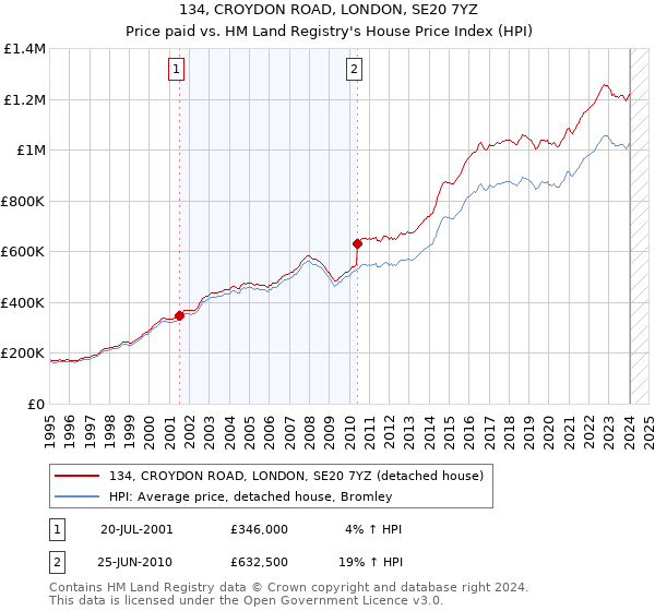 134, CROYDON ROAD, LONDON, SE20 7YZ: Price paid vs HM Land Registry's House Price Index