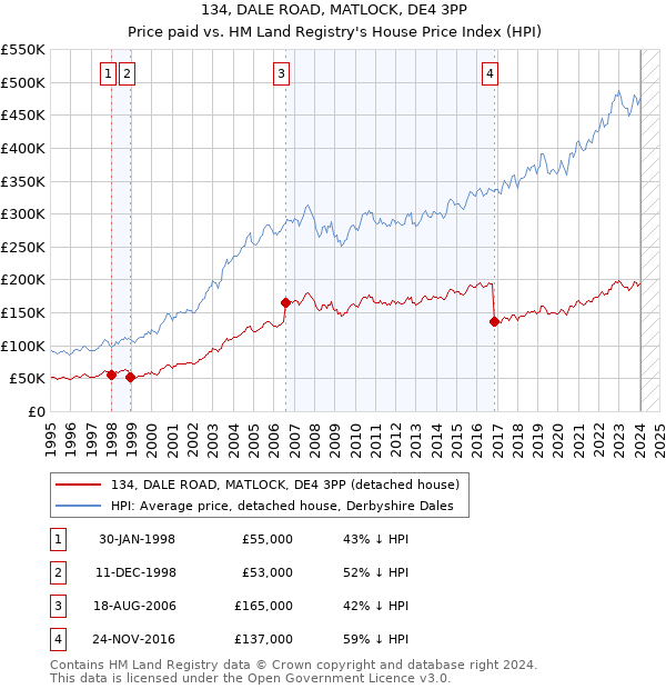 134, DALE ROAD, MATLOCK, DE4 3PP: Price paid vs HM Land Registry's House Price Index