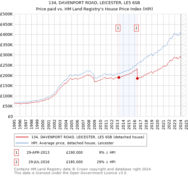134, DAVENPORT ROAD, LEICESTER, LE5 6SB: Price paid vs HM Land Registry's House Price Index