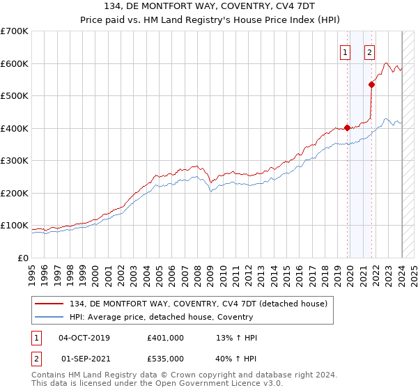 134, DE MONTFORT WAY, COVENTRY, CV4 7DT: Price paid vs HM Land Registry's House Price Index